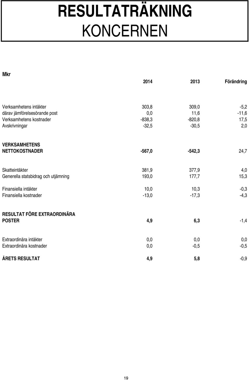 377,9 4,0 Generella statsbidrag och utjämning 193,0 177,7 15,3 Finansiella intäkter 10,0 10,3-0,3 Finansiella kostnader -13,0-17,3-4,3