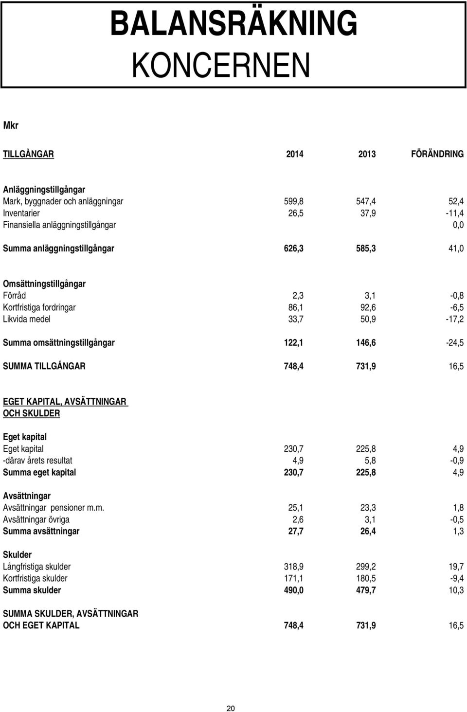 SUMMA TILLGÅNGAR 748,4 731,9 16,5 EGET KAPITAL, AVSÄTTNINGAR OCH SKULDER Eget kapital Eget kapital 230,7 225,8 4,9 -därav årets resultat 4,9 5,8-0,9 Summa eget kapital 230,7 225,8 4,9 Avsättningar