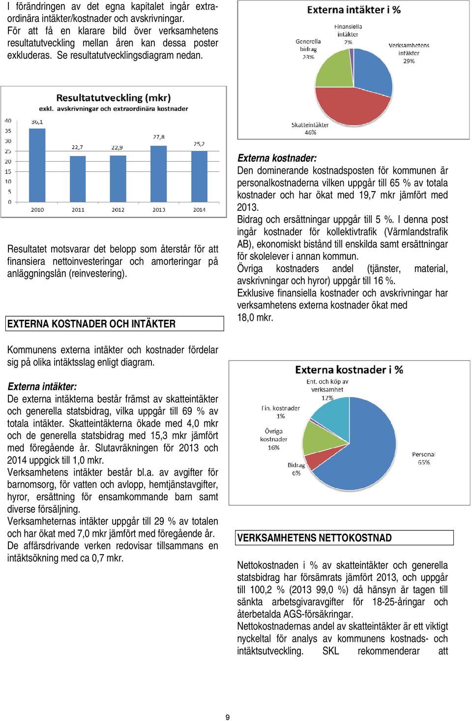 EXTERNA KOSTNADER OCH INTÄKTER Externa kostnader: Den dominerande kostnadsposten för kommunen är personalkostnaderna vilken uppgår till 65 % av totala kostnader och har ökat med 19,7 mkr jämfört med