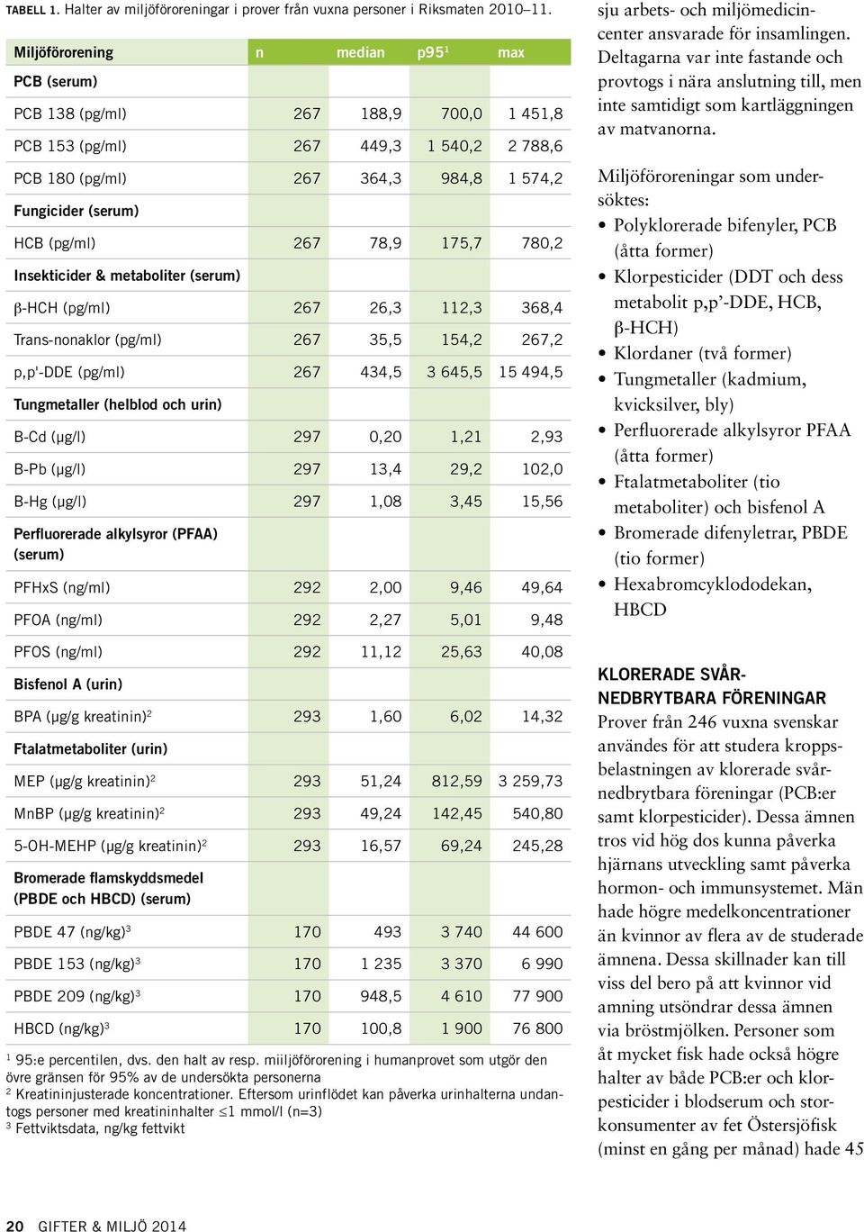 78,9 175,7 78,2 Insekticider & metaboliter (serum) β-hch (pg/ml) 267 26,3 112,3 368,4 Trans-nonaklor (pg/ml) 267 35,5 154,2 267,2 p,p'-dde (pg/ml) 267 434,5 3 645,5 15 494,5 Tungmetaller (helblod och