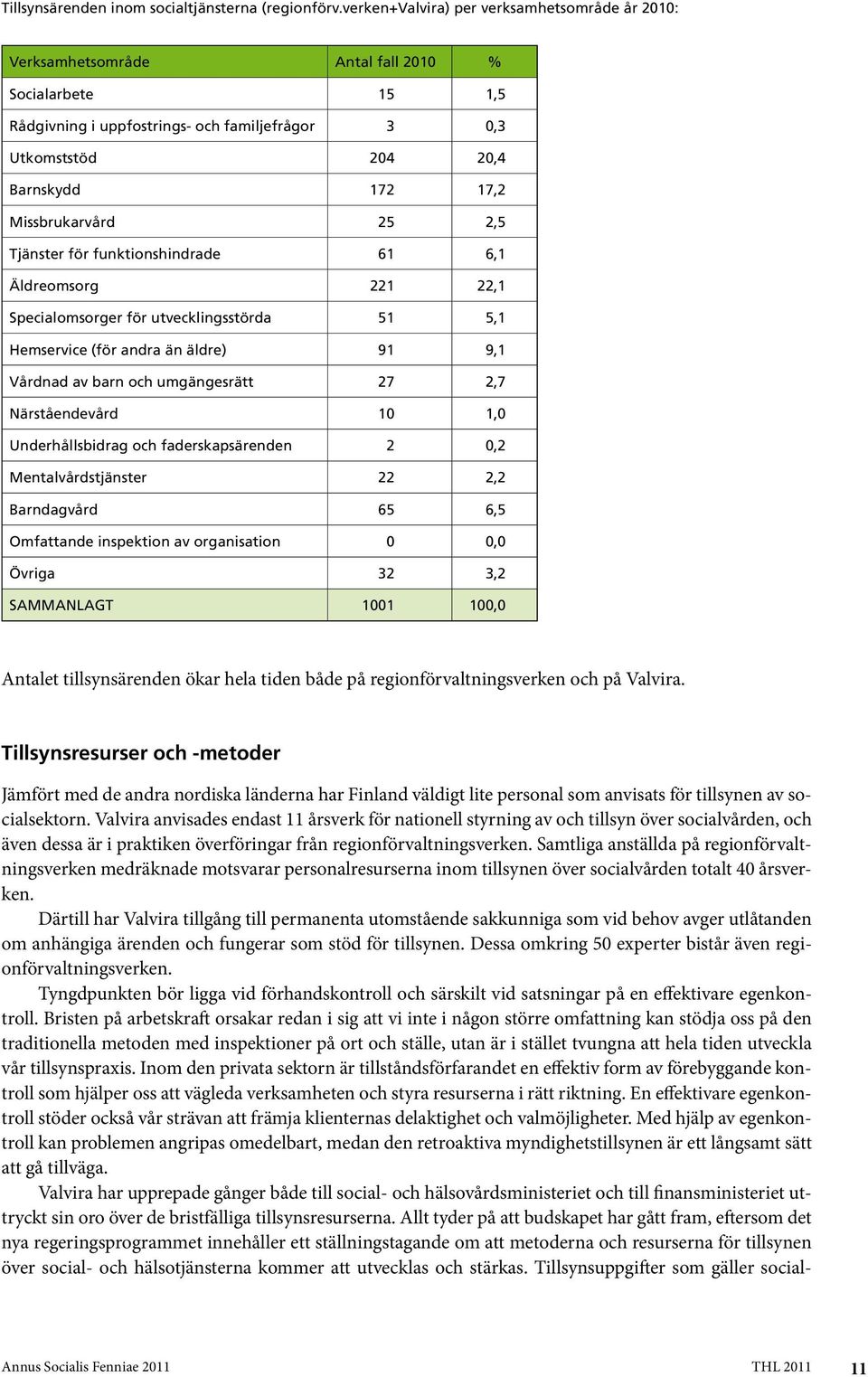 Missbrukarvård 25 2,5 Tjänster för funktionshindrade 61 6,1 Äldreomsorg 221 22,1 Specialomsorger för utvecklingsstörda 51 5,1 Hemservice (för andra än äldre) 91 9,1 Vårdnad av barn och umgängesrätt