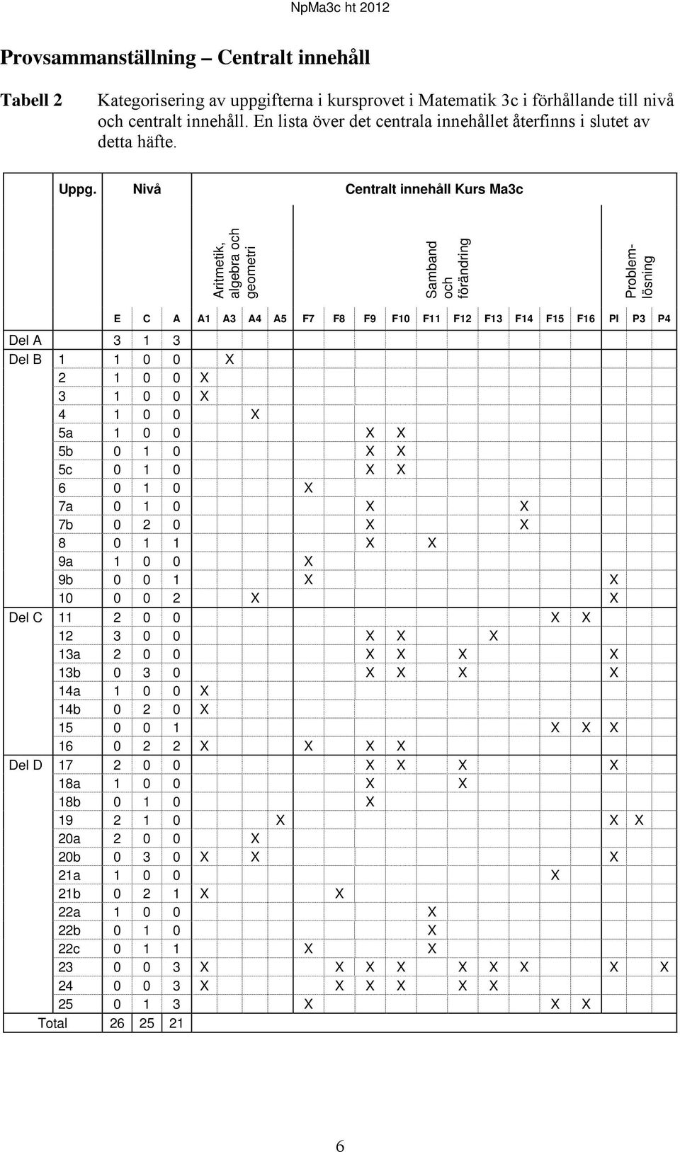 Nivå Centralt innehåll Kurs Ma3c Aritmetik, algebra och geometri Samband och förändring Problemlösning E C A A1 A3 A4 A5 F7 F8 F9 F10 F11 F1 F13 F14 F15 F16 PI P3 P4 Del A 3 1 3 Del B 1 1 0 0 X 1 0 0