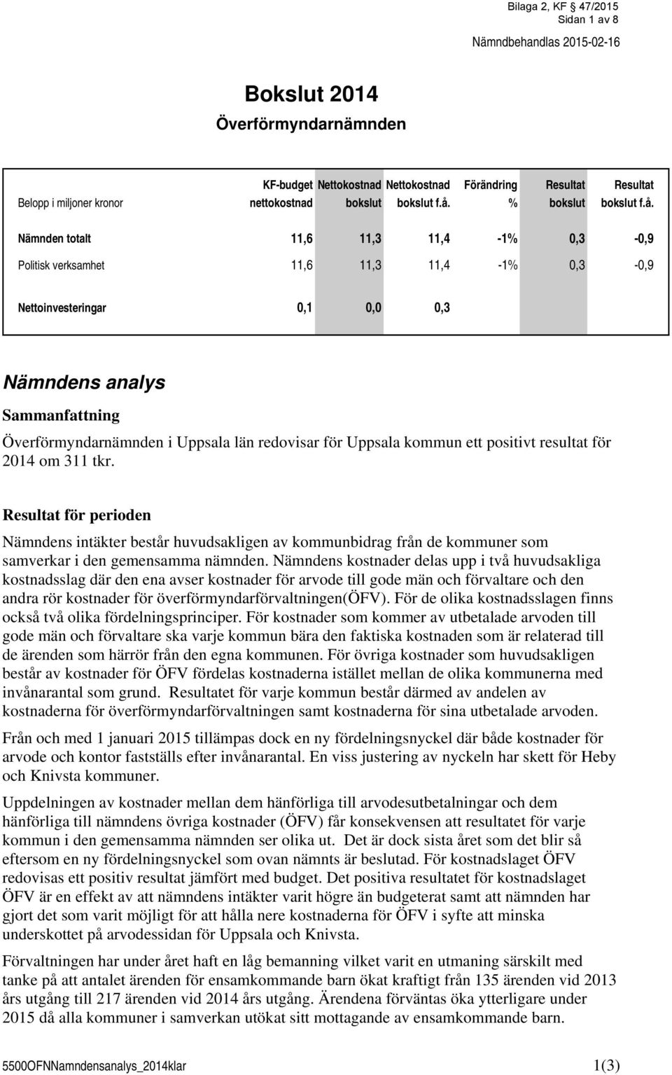 Nämnden totalt 11,6 11,3 11,4-1% 0,3-0,9 Politisk verksamhet 11,6 11,3 11,4-1% 0,3-0,9 Nettoinvesteringar 0,1 0,0 0,3 Nämndens analys Sammanfattning Överförmyndarnämnden i Uppsala län redovisar för