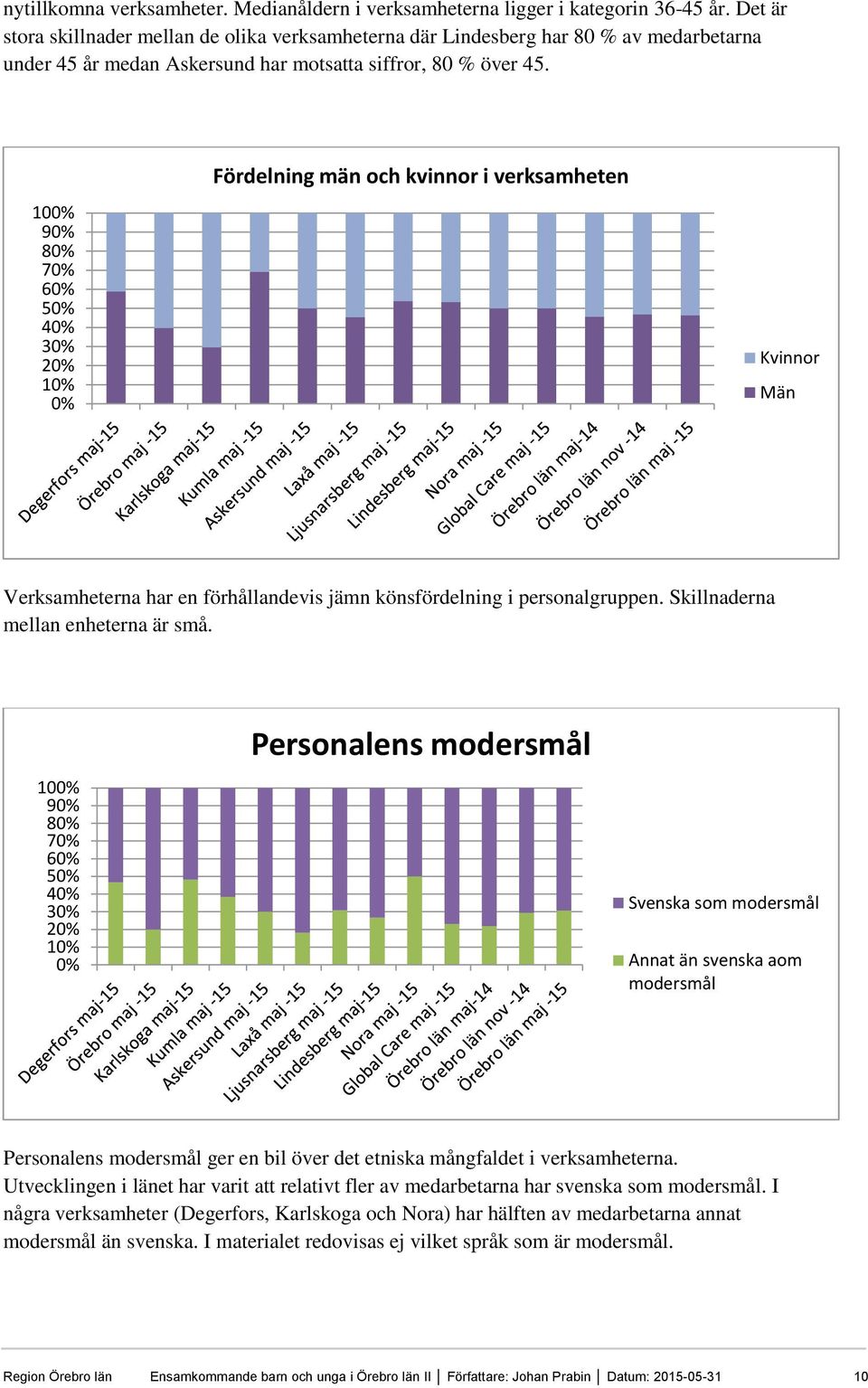 100% 90% 80% 70% 60% 50% 40% 30% 20% 10% 0% Fördelning män och kvinnor i verksamheten Kvinnor Män Verksamheterna har en förhållandevis jämn könsfördelning i personalgruppen.