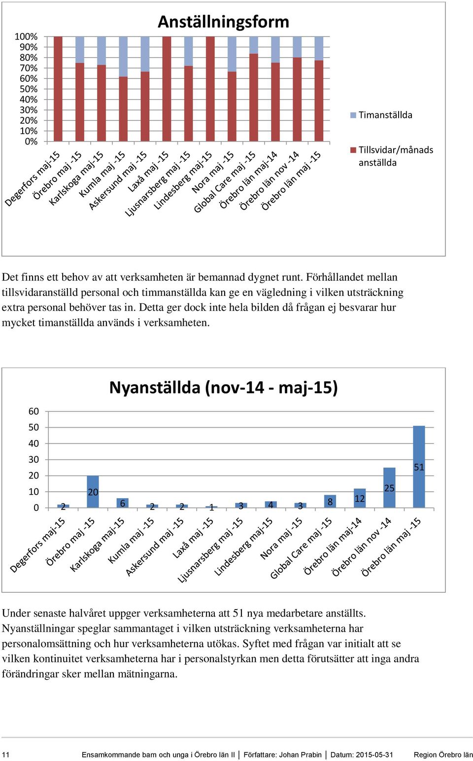 Detta ger dock inte hela bilden då frågan ej besvarar hur mycket timanställda används i verksamheten.