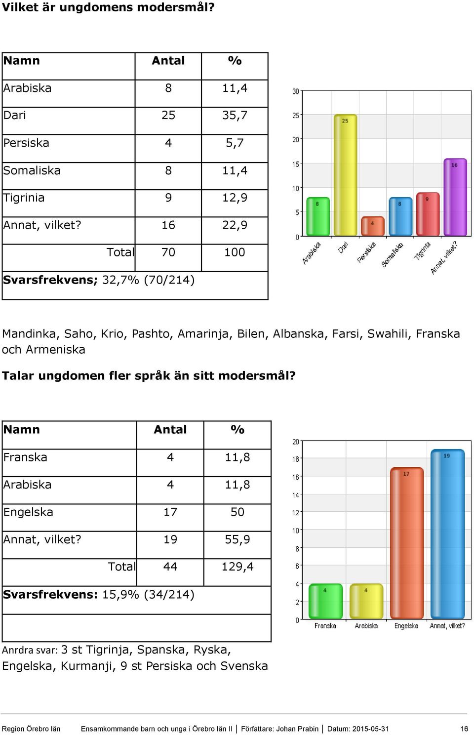 ungdomen fler språk än sitt modersmål? Franska 4 11,8 Arabiska 4 11,8 Engelska 17 50 Annat, vilket?