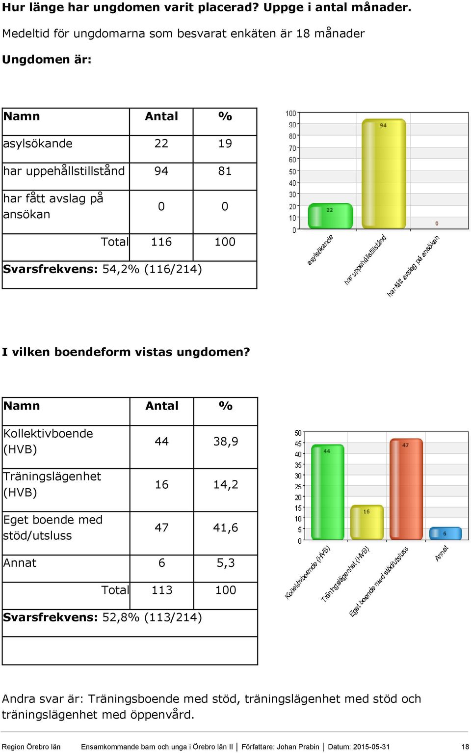 Svarsfrekvens: 54,2% (116/214) I vilken boendeform vistas ungdomen?