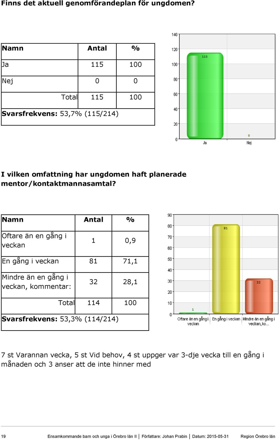 Oftare än en gång i veckan 1 0,9 En gång i veckan 81 71,1 Mindre än en gång i veckan, kommentar: 32 28,1 Total 114 100 Svarsfrekvens: 53,3%