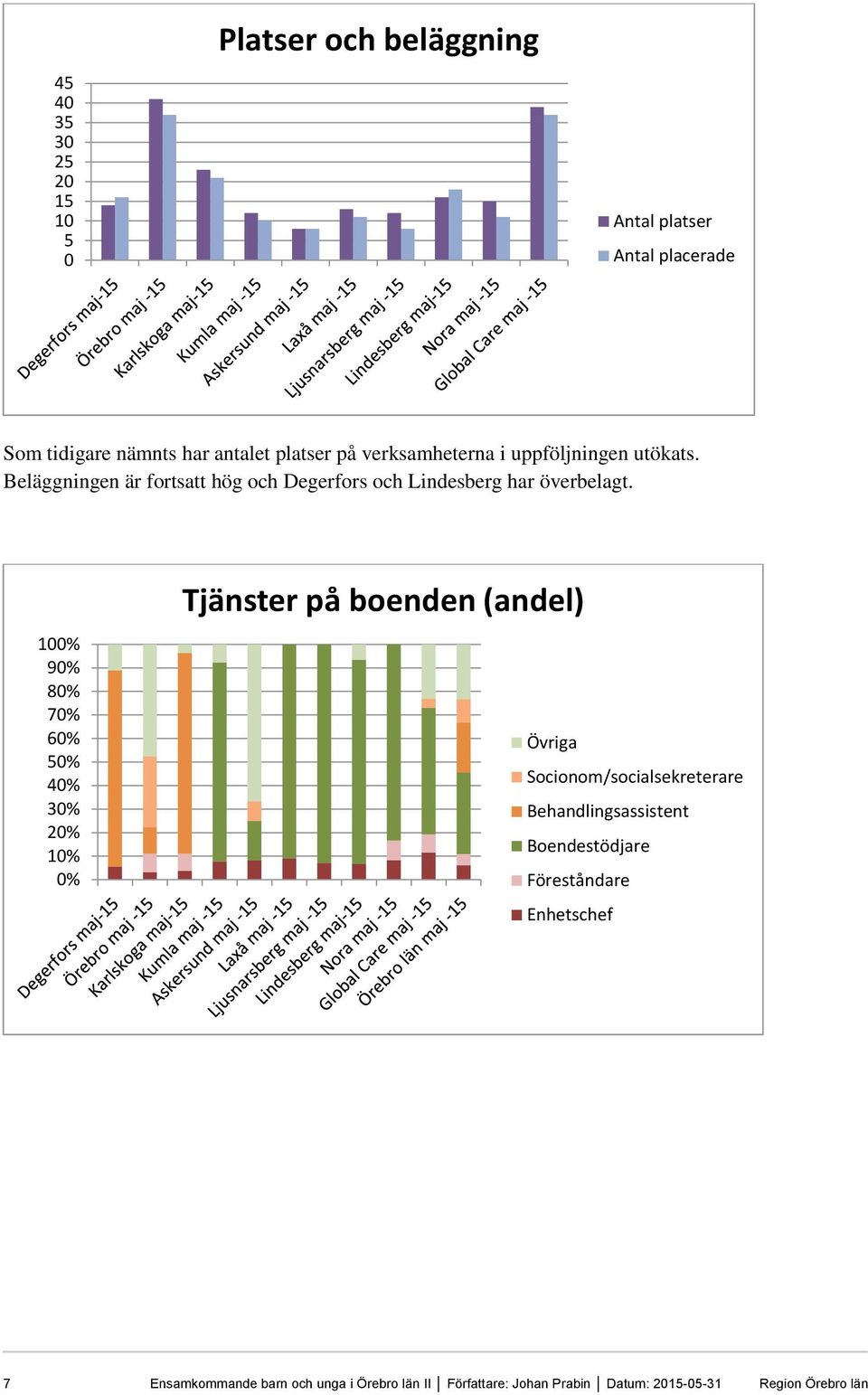 100% 90% 80% 70% 60% 50% 40% 30% 20% 10% 0% Tjänster på boenden (andel) Övriga Socionom/socialsekreterare Behandlingsassistent