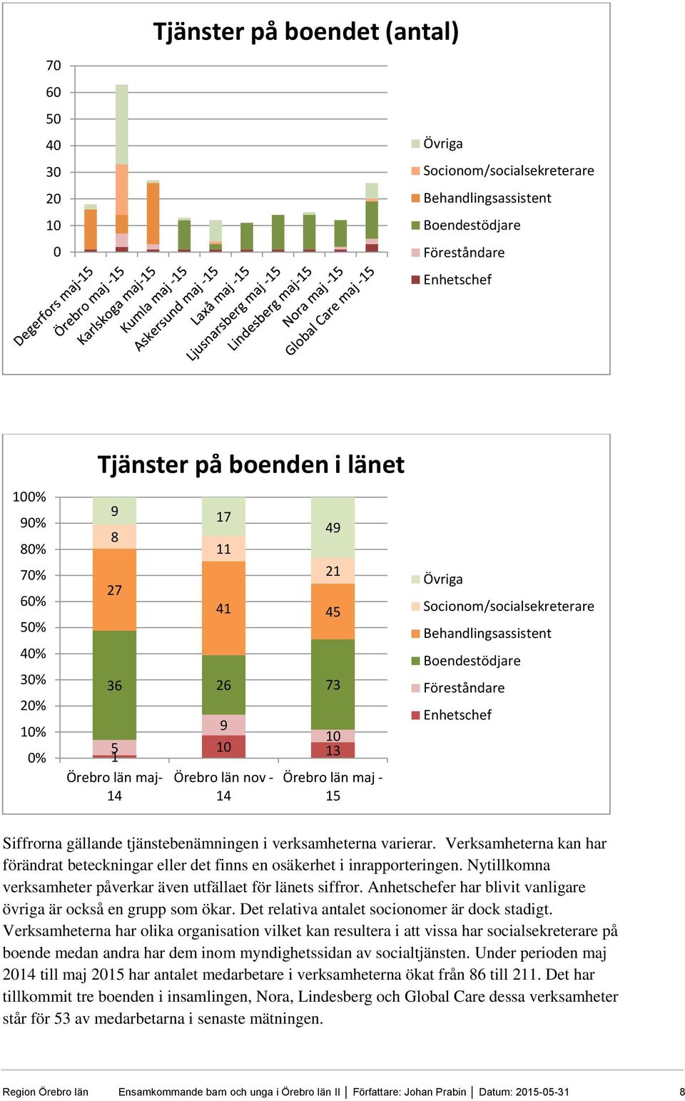 Föreståndare Enhetschef Siffrorna gällande tjänstebenämningen i verksamheterna varierar. Verksamheterna kan har förändrat beteckningar eller det finns en osäkerhet i inrapporteringen.