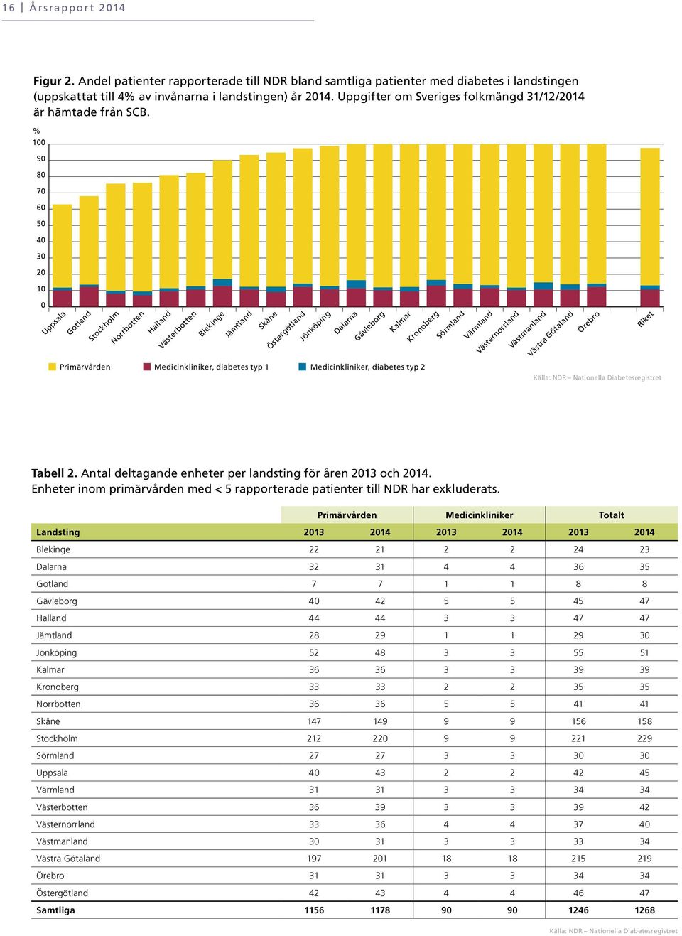 1 9 8 7 6 5 4 3 2 1 Uppsala Gotland Stockholm Norrbotten Halland Västerbotten Blekinge Jämtland Skåne Östergötland Jönköping Dalarna Gävleborg Kalmar Kronoberg Sörmland Värmland Västernorrland