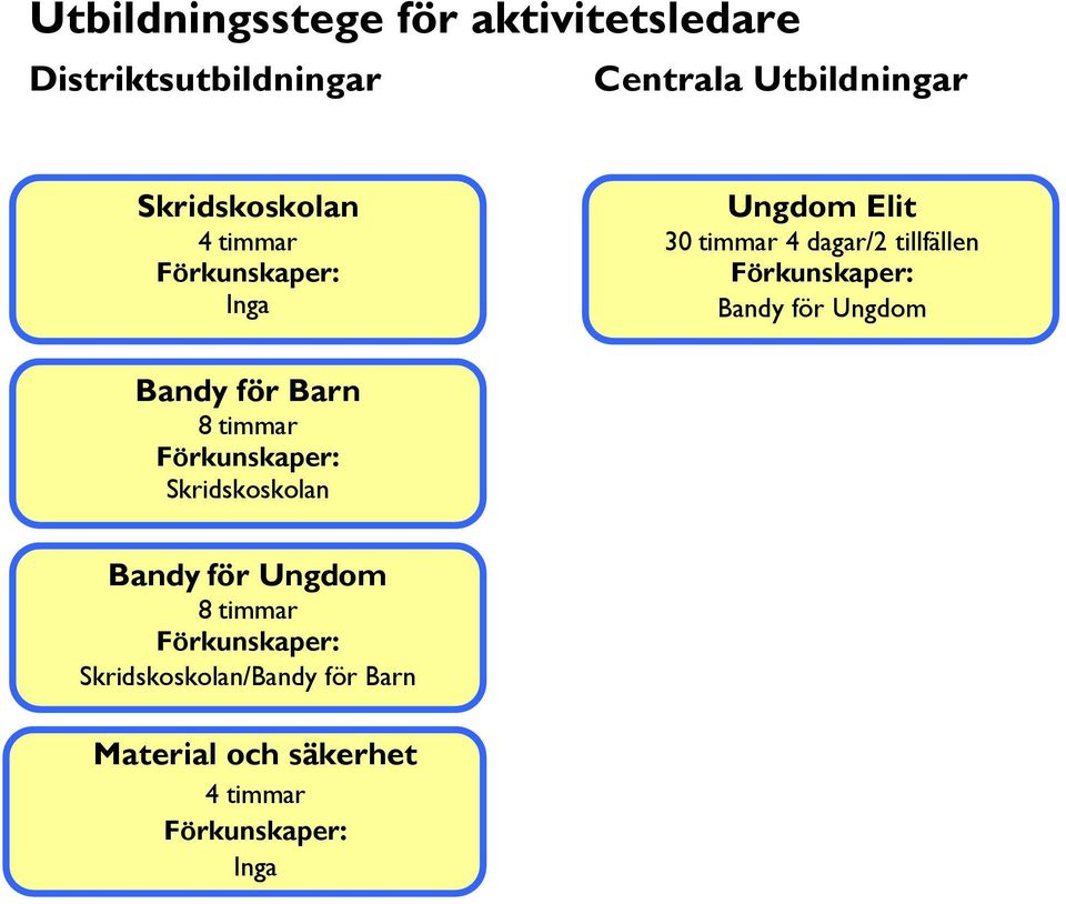 tillfällen Bandy för Ungdom Bandy för Barn 8 timmar Skridskoskolan Bandy