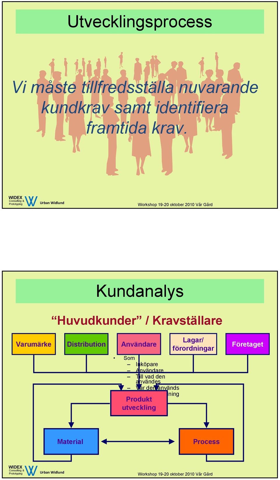 Kundanalys Huvudkunder / Kravställare Varumärke Distribution Användare Lagar/