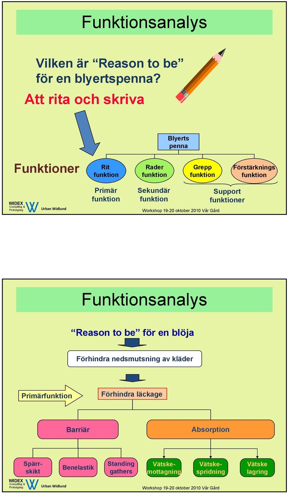 funktion Primär funktion Sekundär funktion Support funktioner Funktionsanalys Reason to be för en blöja