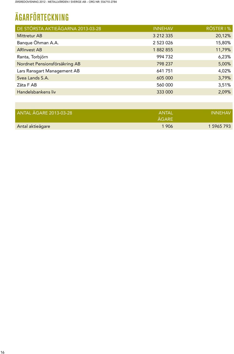 798 237 5,00% Lars Ransgart Management AB