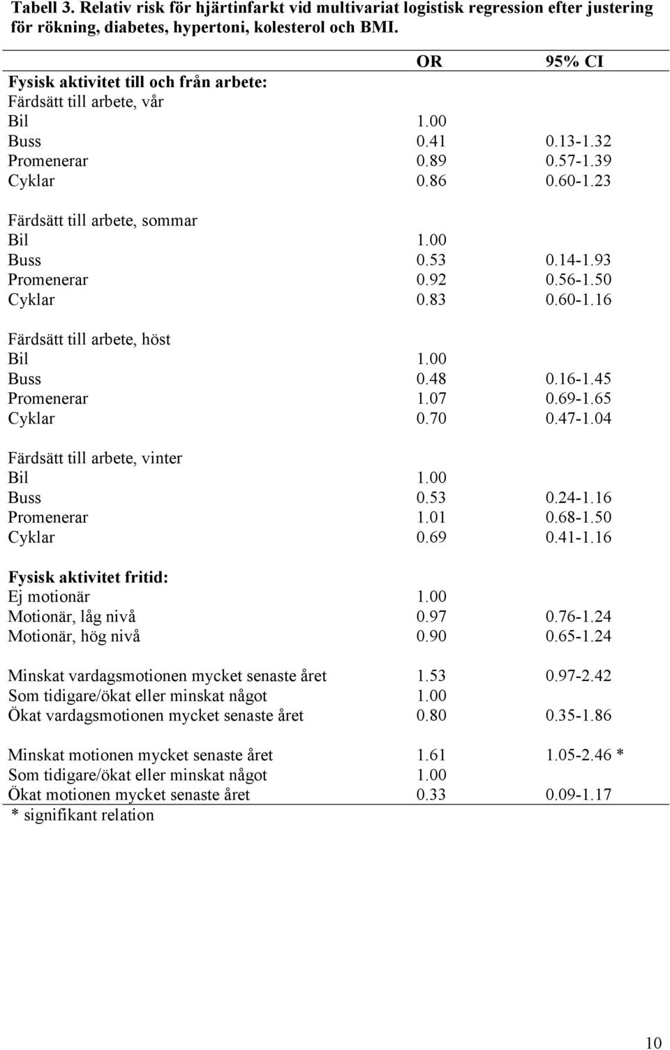 93 Promenerar 0.92 0.56-1.50 Cyklar 0.83 0.60-1.16 Färdsätt till arbete, höst Buss 0.48 0.16-1.45 Promenerar 1.07 0.69-1.65 Cyklar 0.70 0.47-1.04 Färdsätt till arbete, vinter Buss 0.53 0.24-1.