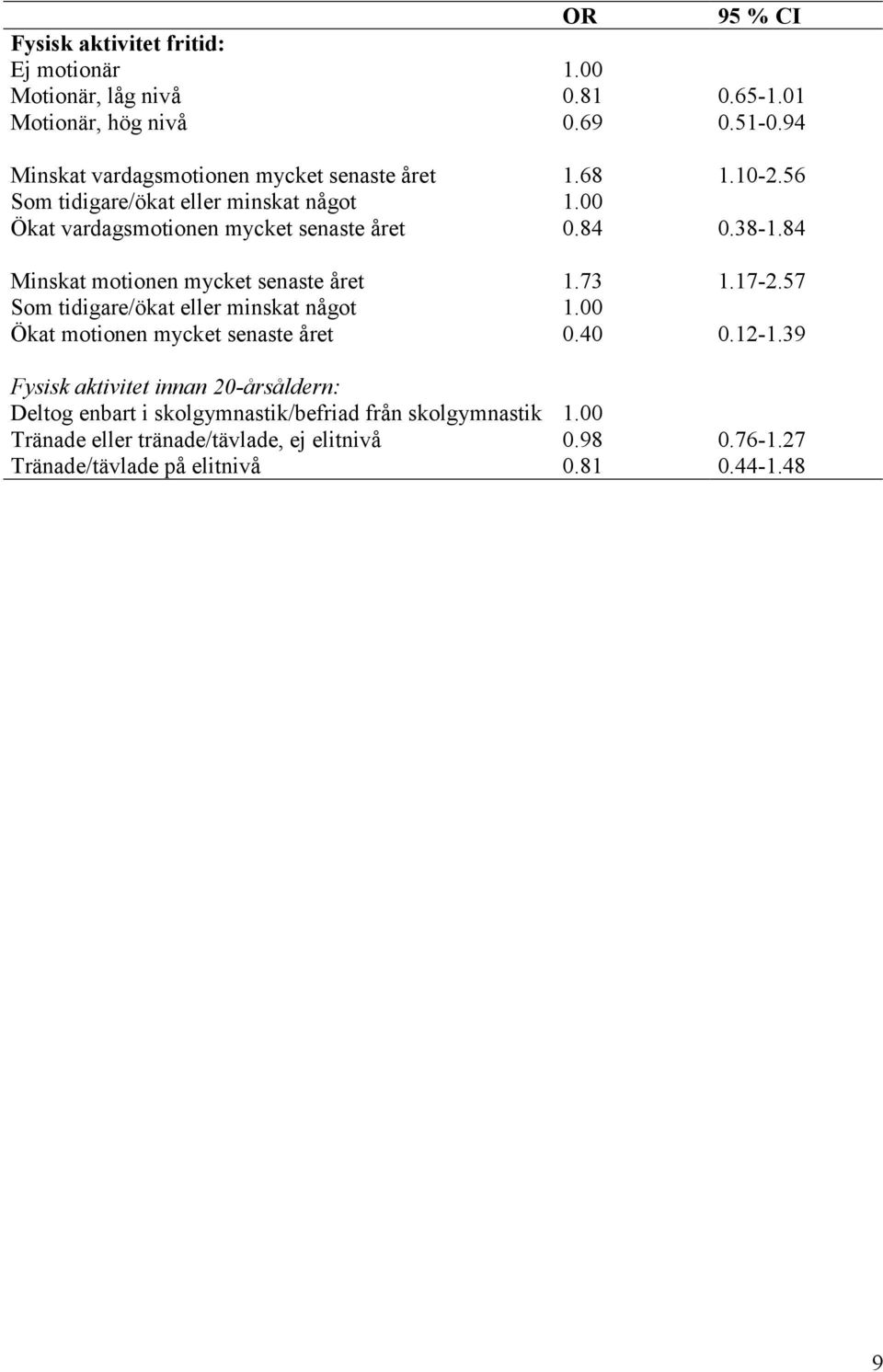 38-1.84 Minskat motionen mycket senaste året 1.73 1.17-2.57 Som tidigare/ökat eller minskat något 1.00 Ökat motionen mycket senaste året 0.40 0.12-1.