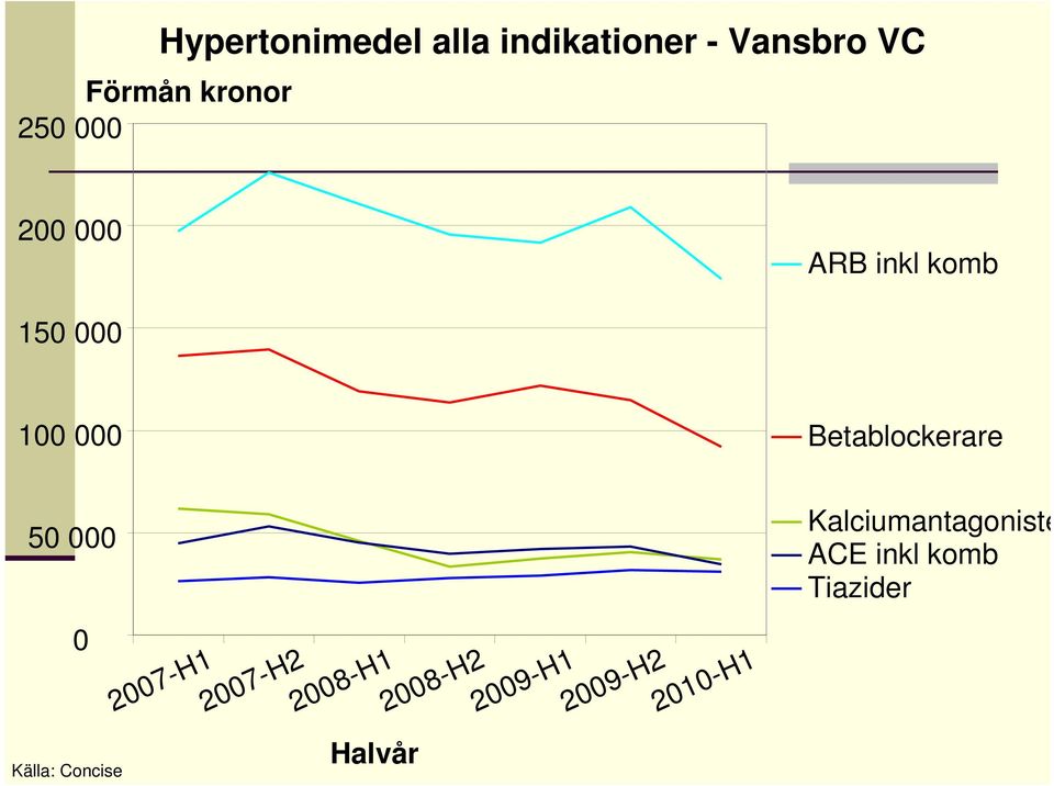 Betablockerare 50 000 0 Källa: Concise 2007-H1 2007-H2 2008-H1