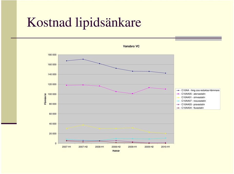 C10AA01 - simvastatin C10AA07 - rosuvastatin C10AA03 - pravastatin C10AA04 -