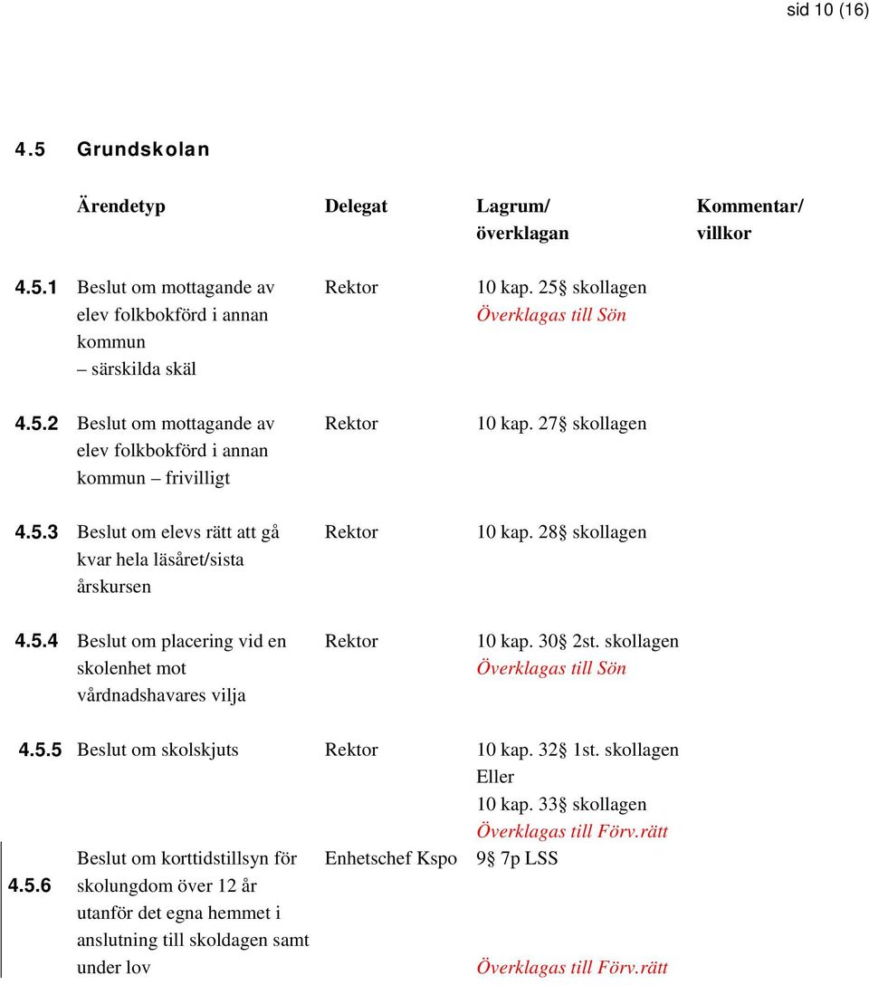 30 2st. skollagen 4.5.5 Beslut om skolskjuts 10 kap. 32 1st. skollagen Eller 10 kap. 33 skollagen Överklagas till Förv.