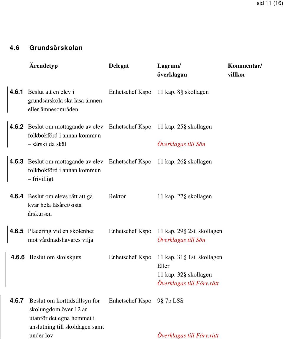 29 2st. skollagen 4.6.6 Beslut om skolskjuts Enhetschef Kspo 11 kap. 31 1st. skollagen Eller 11 kap. 32 skollagen Överklagas till Förv.rätt 4.6.7 Beslut om korttidstillsyn för skolungdom över 12 år utanför det egna hemmet i anslutning till skoldagen samt under lov Enhetschef Kspo 9 7p LSS Överklagas till Förv.