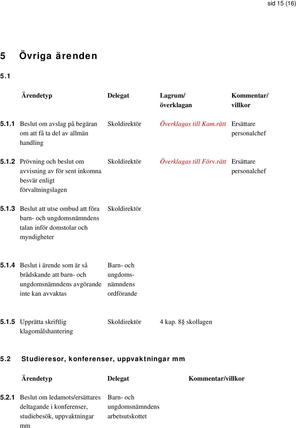 1.5 Upprätta skriftlig klagomålshantering 4 kap. 8 skollagen 5.2 Studieresor, konferenser, uppvaktningar mm Ärendetyp Delegat 5.2.1 Beslut om ledamots/ersättares deltagande i konferenser, studiebesök, uppvaktningar mm Barn- och ungdomsnämndens arbetsutskottet