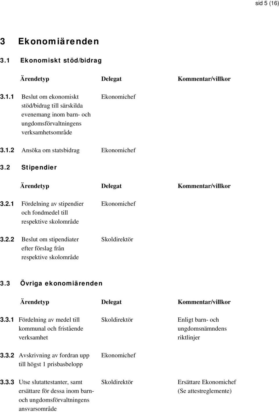 3 Övriga ekonomiärenden Ärendetyp Delegat 3.3.1 Fördelning av medel till kommunal och fristående verksamhet Enligt barn- och ungdomsnämndens riktlinjer 3.3.2 Avskrivning av fordran upp till högst 1 prisbasbelopp Ekonomichef 3.