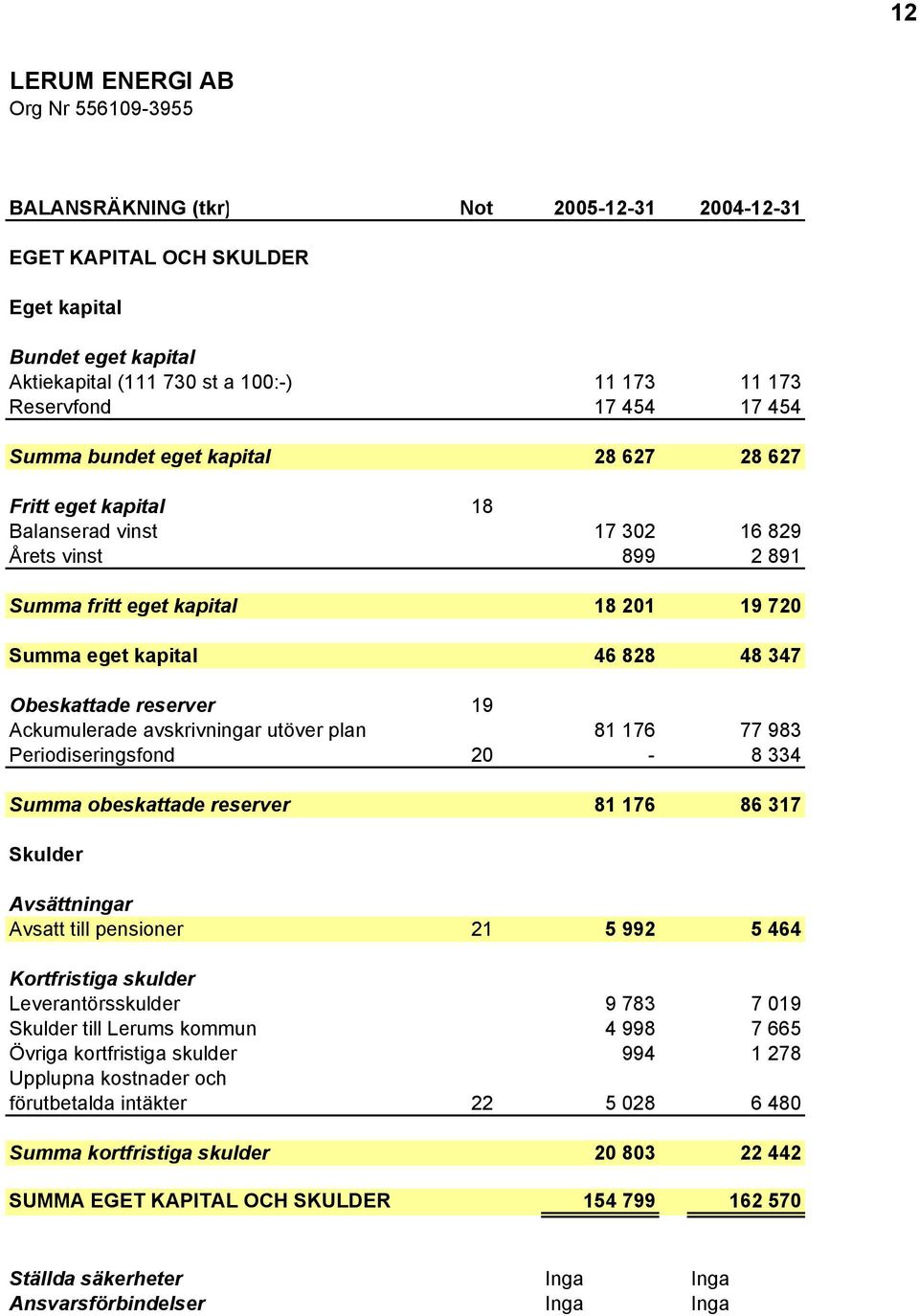 Ackumulerade avskrivningar utöver plan 81 176 77 983 Periodiseringsfond 20-8 334 Summa obeskattade reserver 81 176 86 317 Skulder Avsättningar Avsatt till pensioner 21 5 992 5 464 Kortfristiga