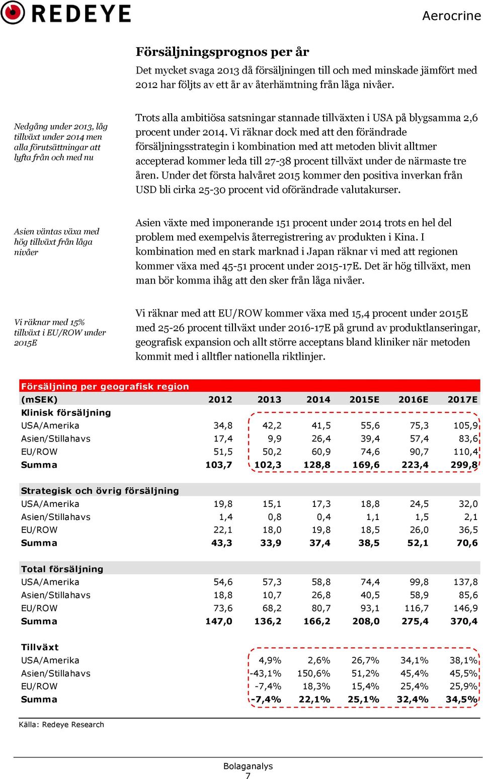 Vi räknar dock med att den förändrade försäljningsstrategin i kombination med att metoden blivit alltmer accepterad kommer leda till 27-38 procent tillväxt under de närmaste tre åren.