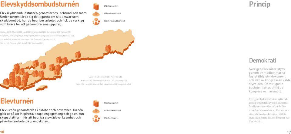 270 st juicepaket 478 st chokladbollar 468 st elevskyddsombud Princip Gislaved (20), Malmö (38), Lund (25), Kristianstad (23), Karlskrona (20), Kalmar (17), Växjö (17), Jönköping (12), Linköping