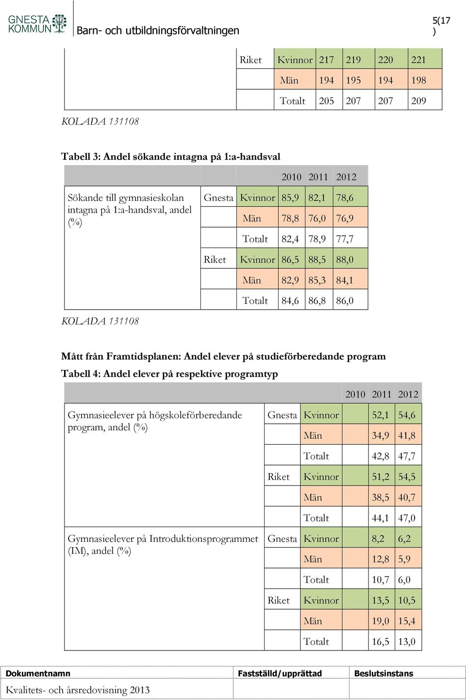 studieförberedande program Tabell 4: Andel elever på respektive programtyp Gymnasieelever på högskoleförberedande program, andel (%) Gnesta Kvinnor 52,1 54,6 Män 34,9 41,8 Totalt 42,8 47,7 Riket