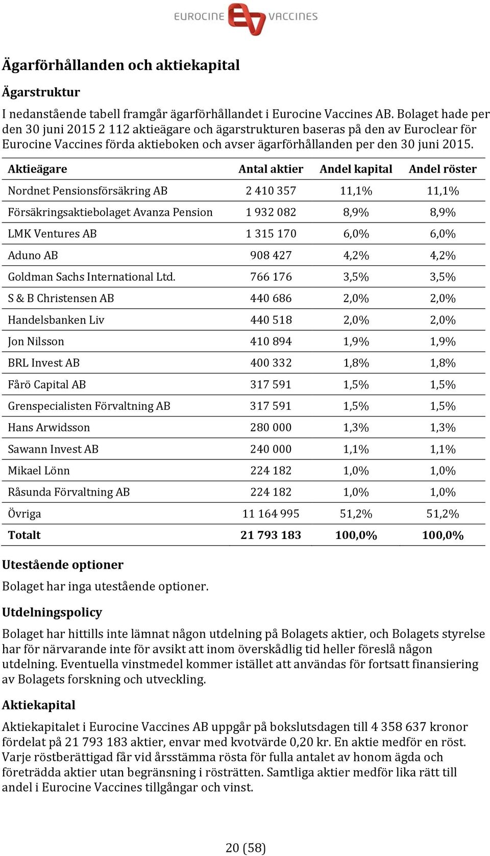 Aktieägare Antal aktier Andel kapital Andel röster Nordnet Pensionsförsäkring AB 2 410 357 11,1% 11,1% Försäkringsaktiebolaget Avanza Pension 1 932 082 8,9% 8,9% LMK Ventures AB 1 315 170 6,0% 6,0%