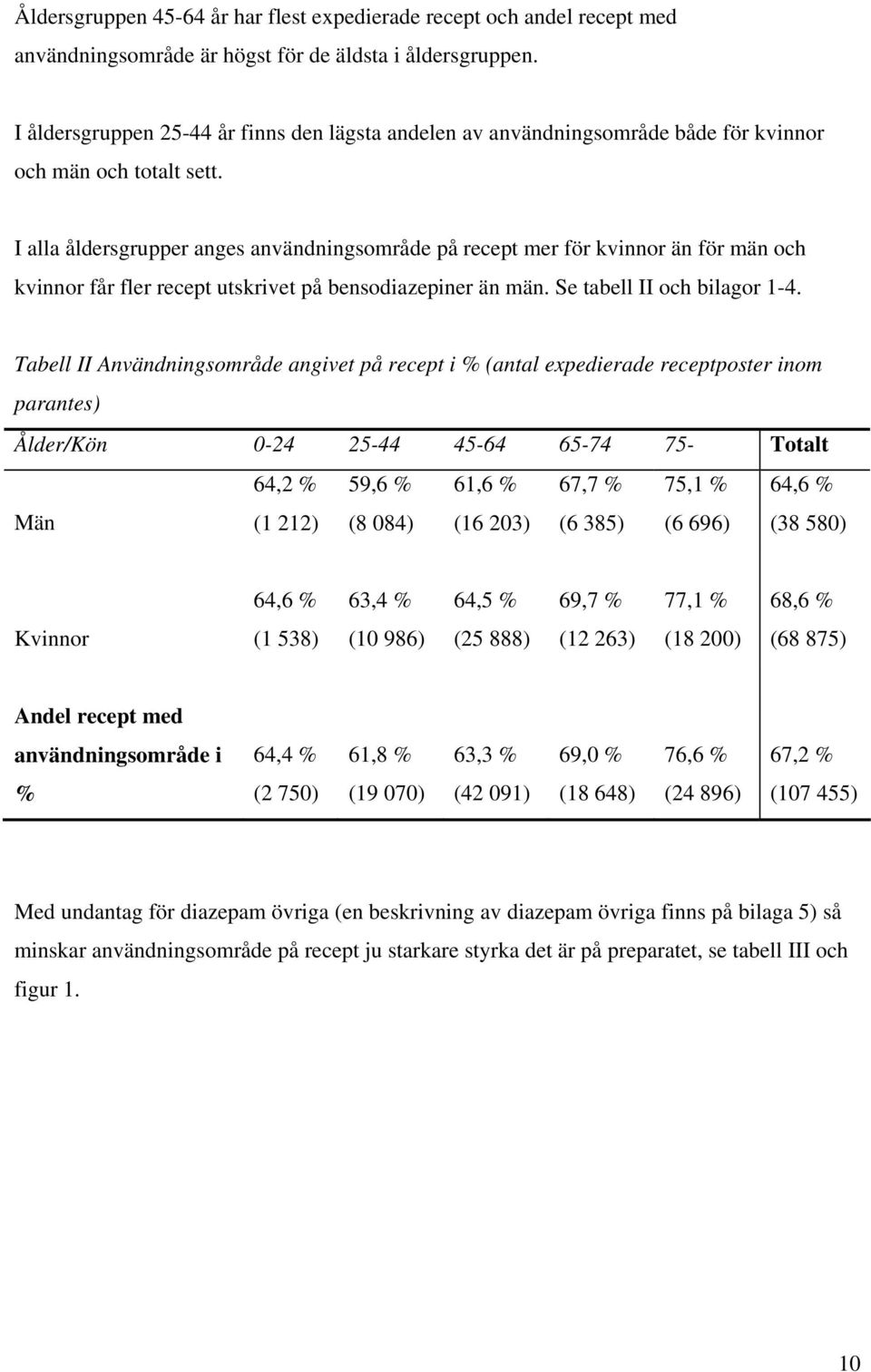 I alla åldersgrupper anges användningsområde på recept mer för kvinnor än för män och kvinnor får fler recept utskrivet på bensodiazepiner än män. Se tabell II och bilagor 1-4.