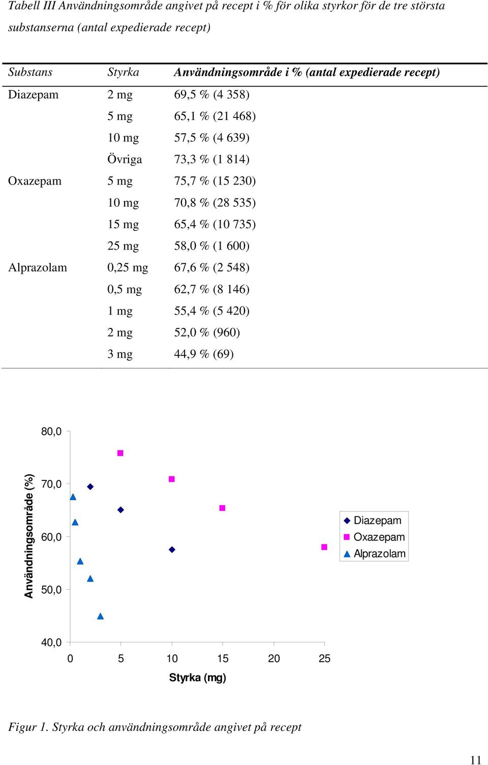 % (28 535) 15 mg 65,4 % (10 735) 25 mg 58,0 % (1 600) Alprazolam 0,25 mg 67,6 % (2 548) 0,5 mg 62,7 % (8 146) 1 mg 55,4 % (5 420) 2 mg 52,0 % (960) 3 mg 44,9 %