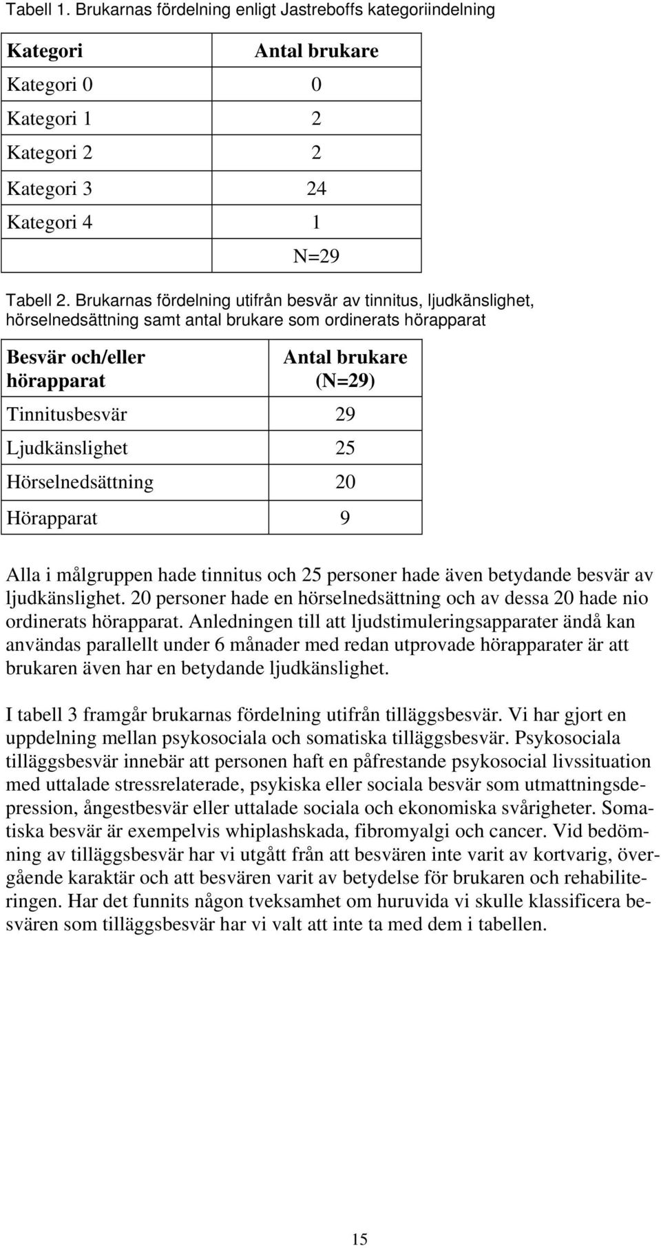 Ljudkänslighet 25 Hörselnedsättning 20 Hörapparat 9 Alla i målgruppen hade tinnitus och 25 personer hade även betydande besvär av ljudkänslighet.