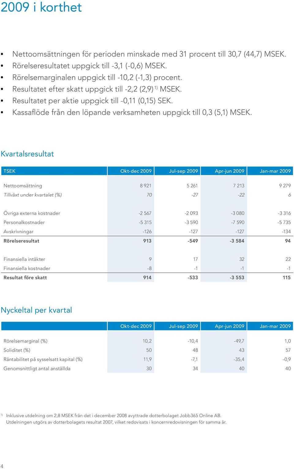 Kvartalsresultat TSEK Okt-dec 2009 Jul-sep 2009 Apr-jun 2009 Jan-mar 2009 Nettoomsättning 8 921 5 261 7 213 9 279 Tillväxt under kvartalet (%) 70-27 -22 6 Övriga externa kostnader -2 567-2 093-3