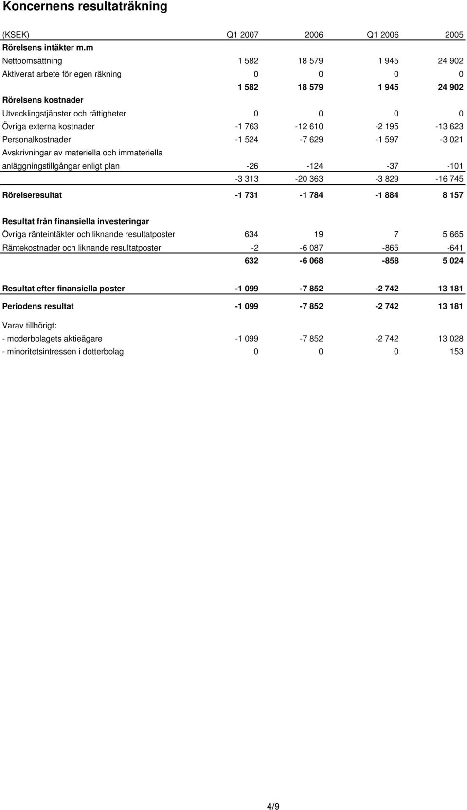 kostnader -1 763-12 610-2 195-13 623 Personalkostnader -1 524-7 629-1 597-3 021 Avskrivningar av materiella och immateriella anläggningstillgångar enligt plan -26-124 -37-101 -3 313-20 363-3 829-16