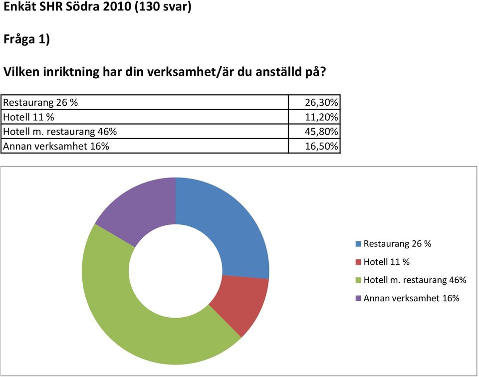 Restaurang 26 % 26,30% Hotell 11 % 11,20% Hotell m.