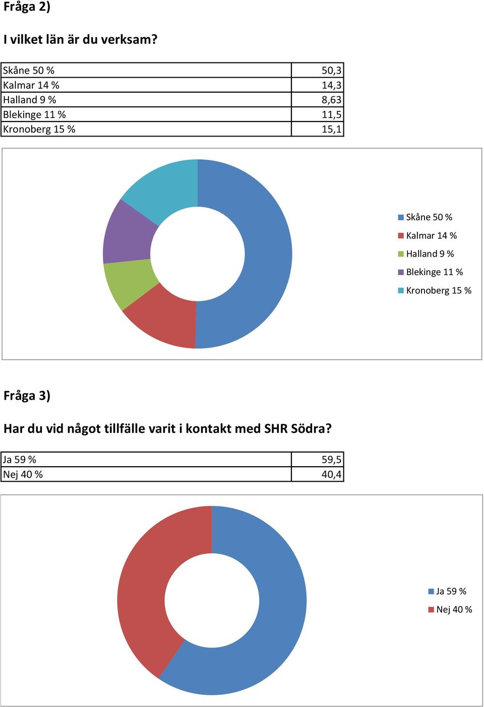 Kronoberg 15 % 15,1 Skåne 50 % Kalmar 14 % Halland 9 % Blekinge 11 %