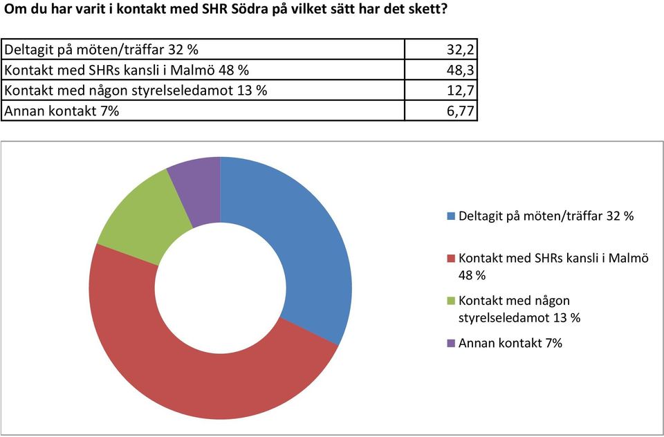 Kontakt med någon styrelseledamot 13 % 12,7 Annan kontakt 7% 6,77 Deltagit på