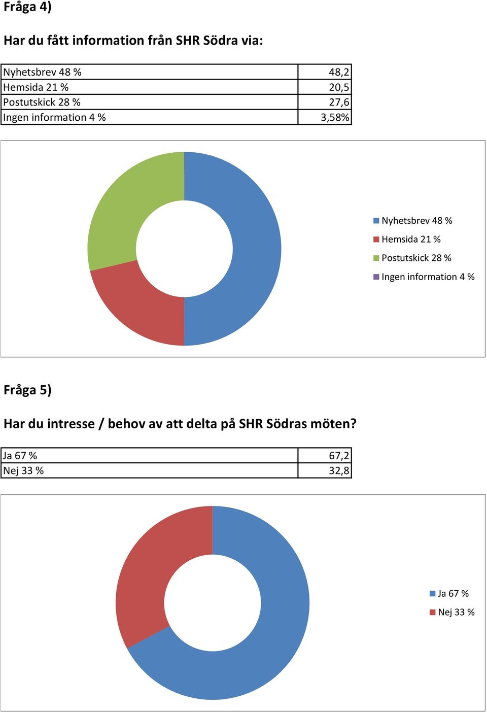 48 % Hemsida 21 % Postutskick 28 % Ingen information 4 % Fråga 5) Har du