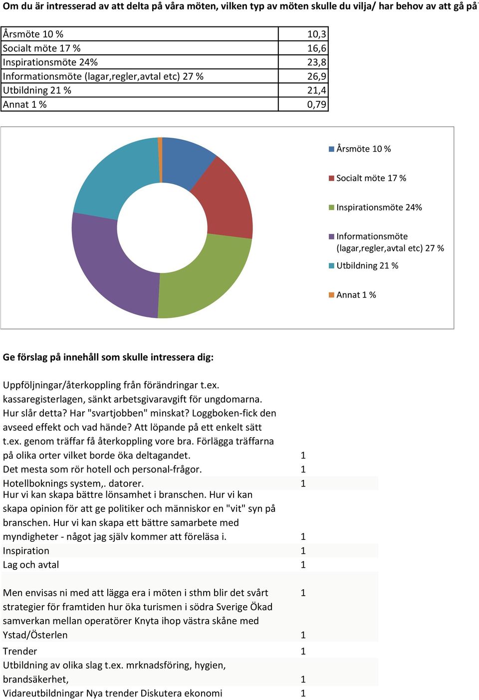 Inspirationsmöte 24% Informationsmöte (lagar,regler,avtal etc) 27 % Utbildning 21 % Annat 1 % Ge förslag på innehåll som skulle intressera dig: Uppföljningar/återkoppling från förändringar t.ex.