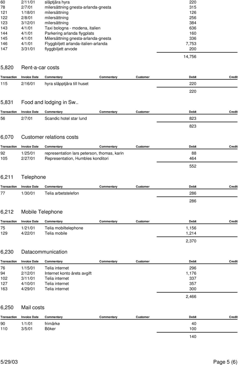 200 5,820 Rent-a-car costs 14,756 115 2/16/01 hyra släpptjära till huset 220 5,831 Food and lodging in Sw.