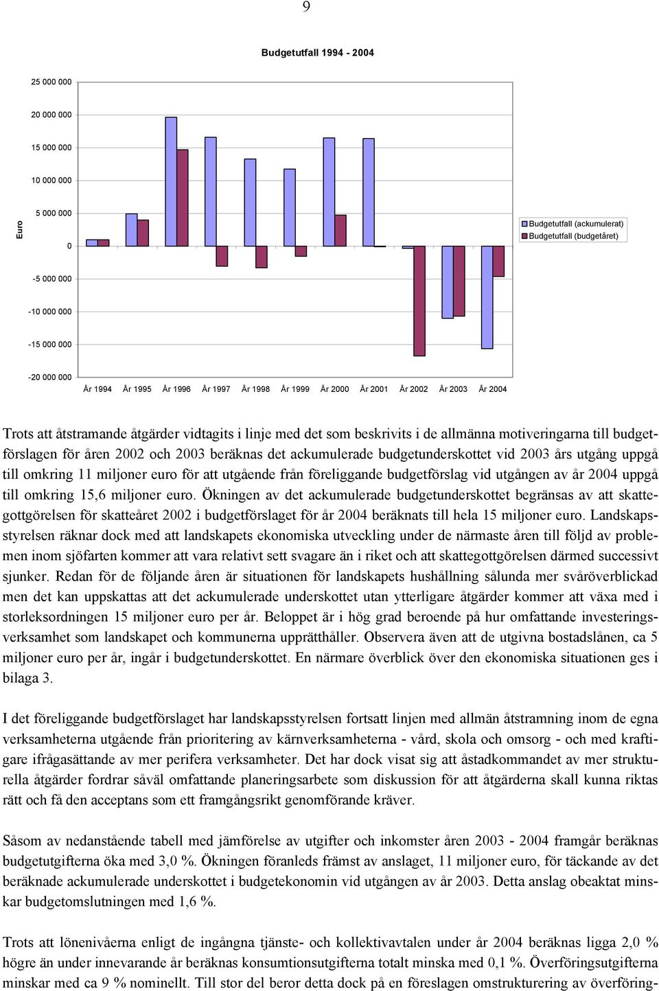 åren 2002 och 2003 beräknas det ackumulerade budgetunderskottet vid 2003 års utgång uppgå till omkring 11 miljoner euro för att utgående från föreliggande budgetförslag vid utgången av år 2004 uppgå