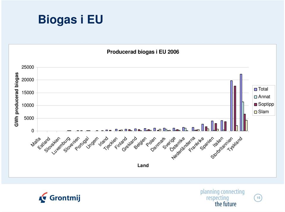 Polen Danmark Sverige Österrike Biogas i EU Land Total Annat Soptipp Slam Malta