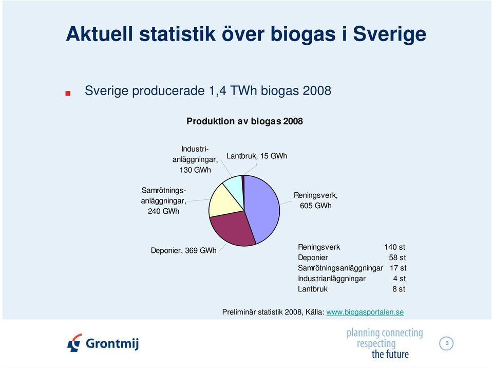 Reningsverk, 605 GWh Deponier, 369 GWh Reningsverk 140 st Deponier 58 st Samrötningsanläggningar