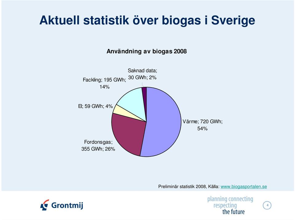 2% El; 59 GWh; 4% Fordonsgas; 355 GWh; 26% Värme; 720