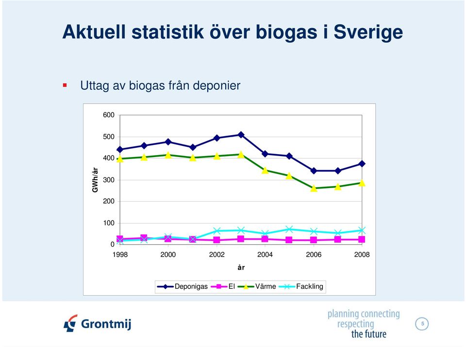 GWh/år 300 200 100 0 1998 2000 2002 2004