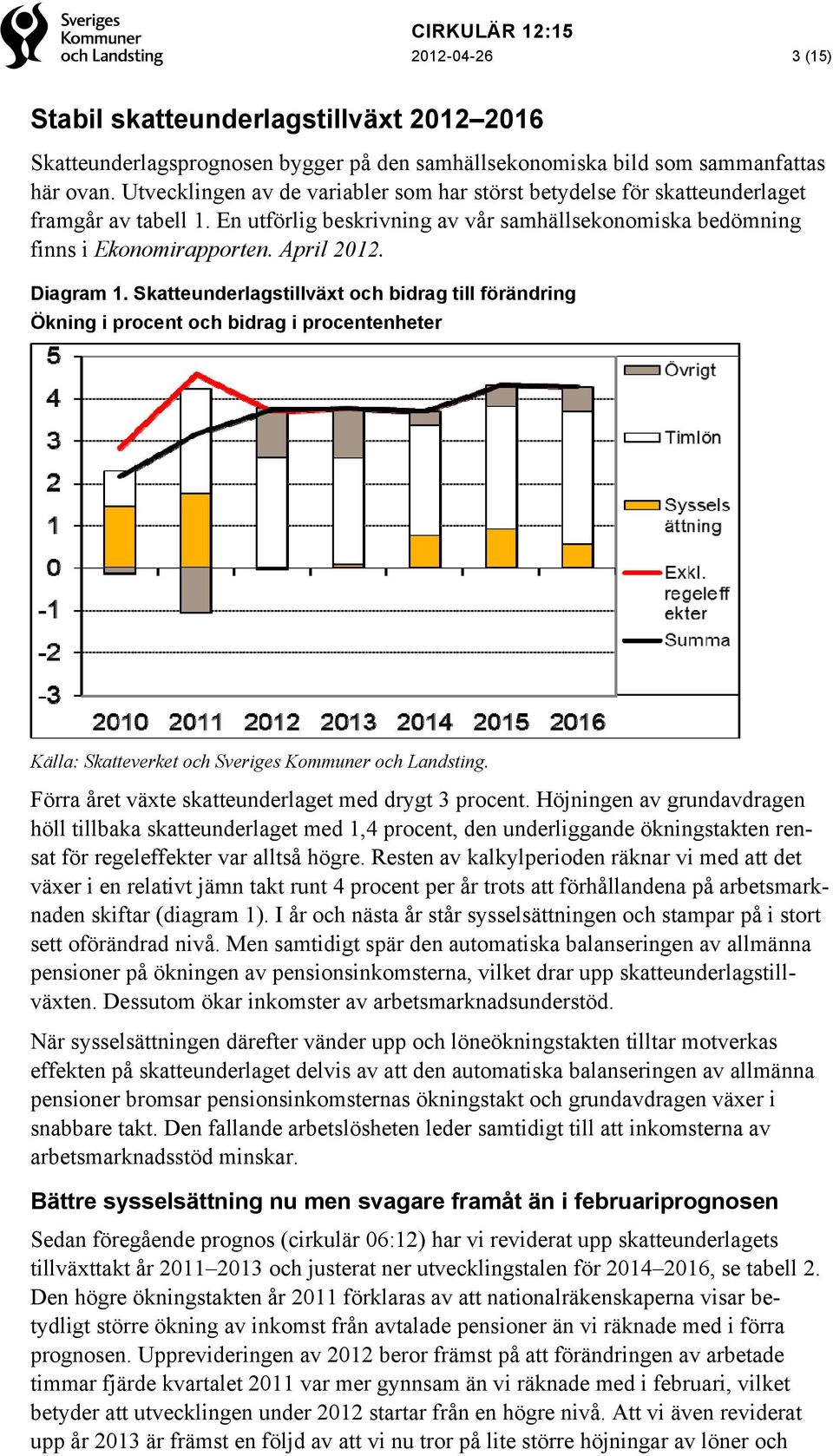 Diagram 1. Skatteunderlagstillväxt och bidrag till förändring Ökning i procent och bidrag i procentenheter Källa: Skatteverket och Sveriges Kommuner och Landsting.