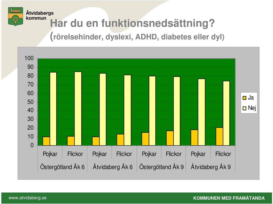 (rörelsehinder, dyslexi,